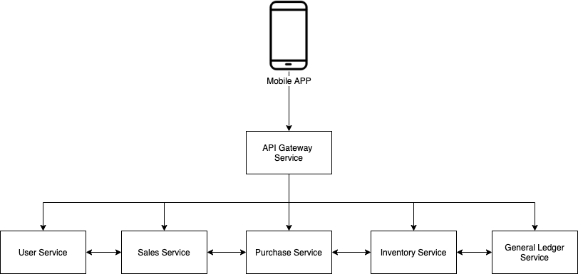 ERP Microservices Architecture