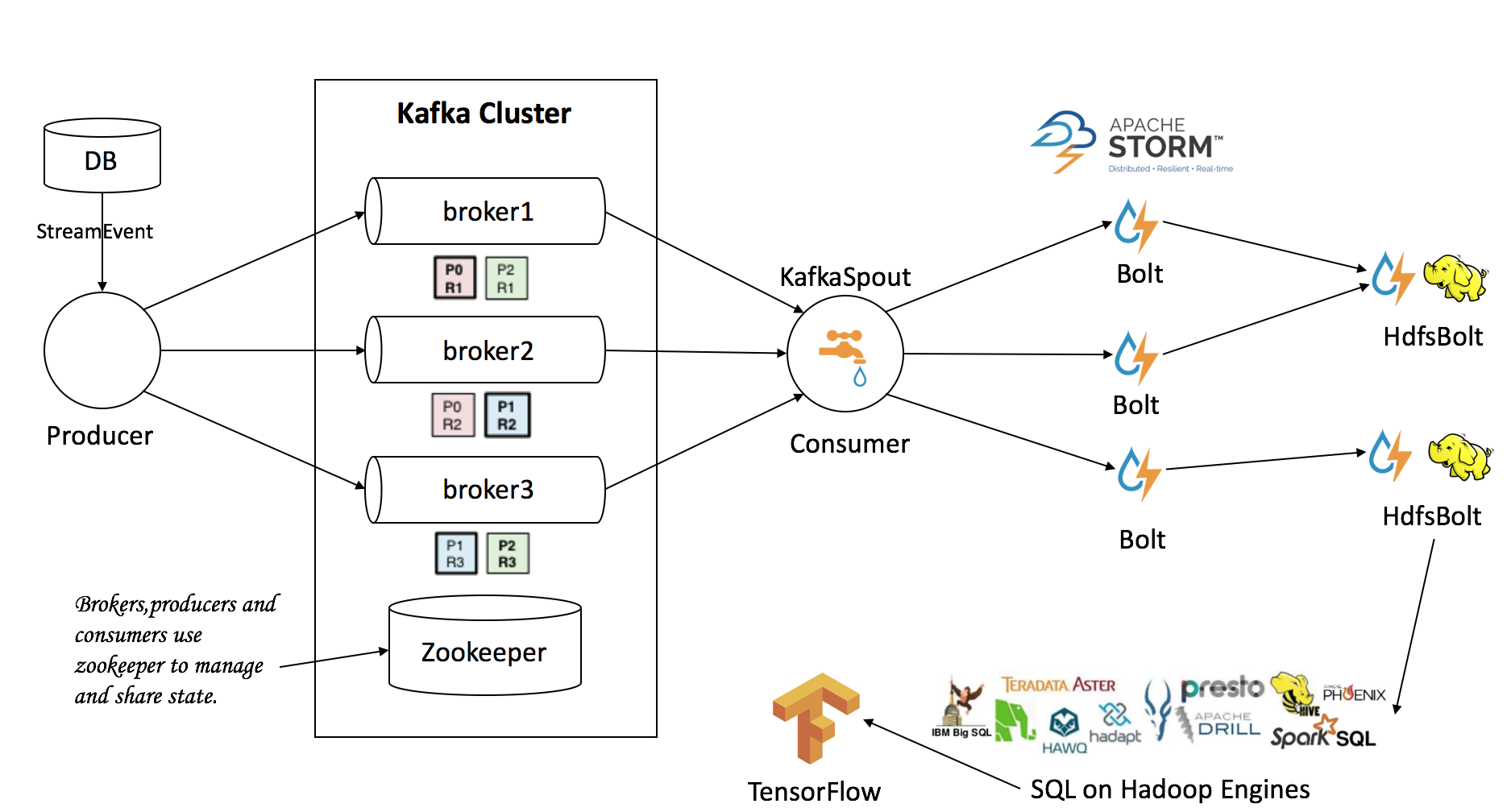 storm-kafka-hdfs