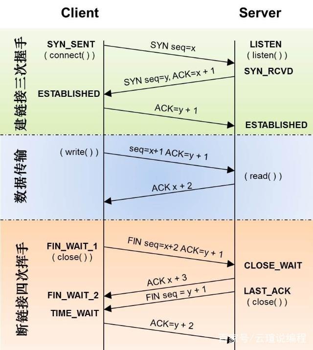 TCP协议: 三次握手、四次挥手过程详解1