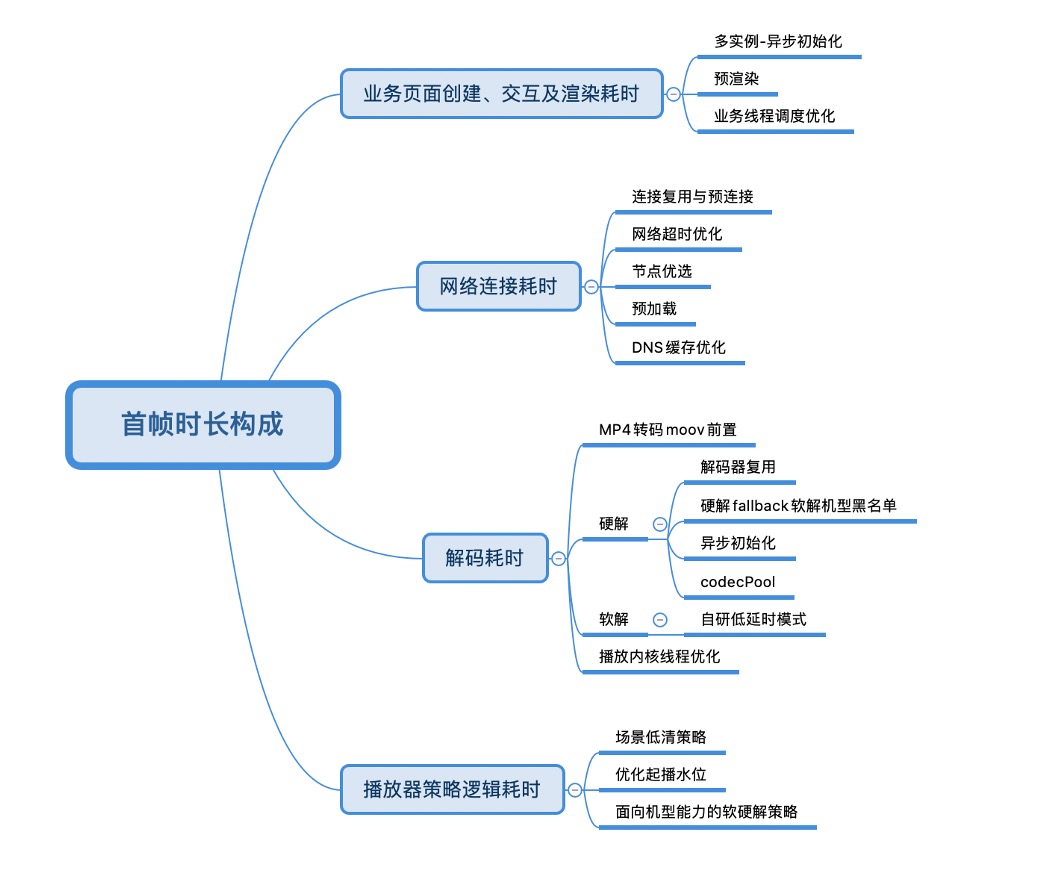 首帧时长构成