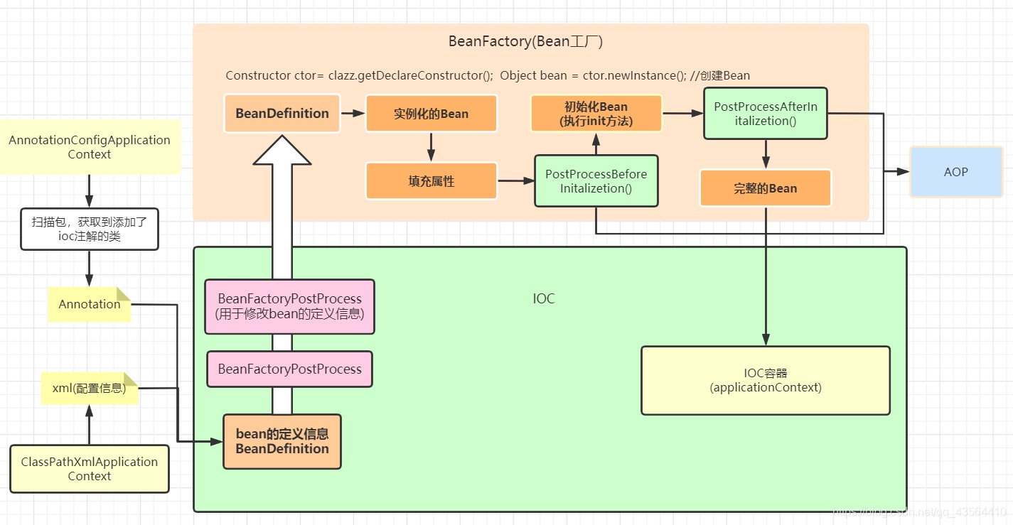 IOC执行流程