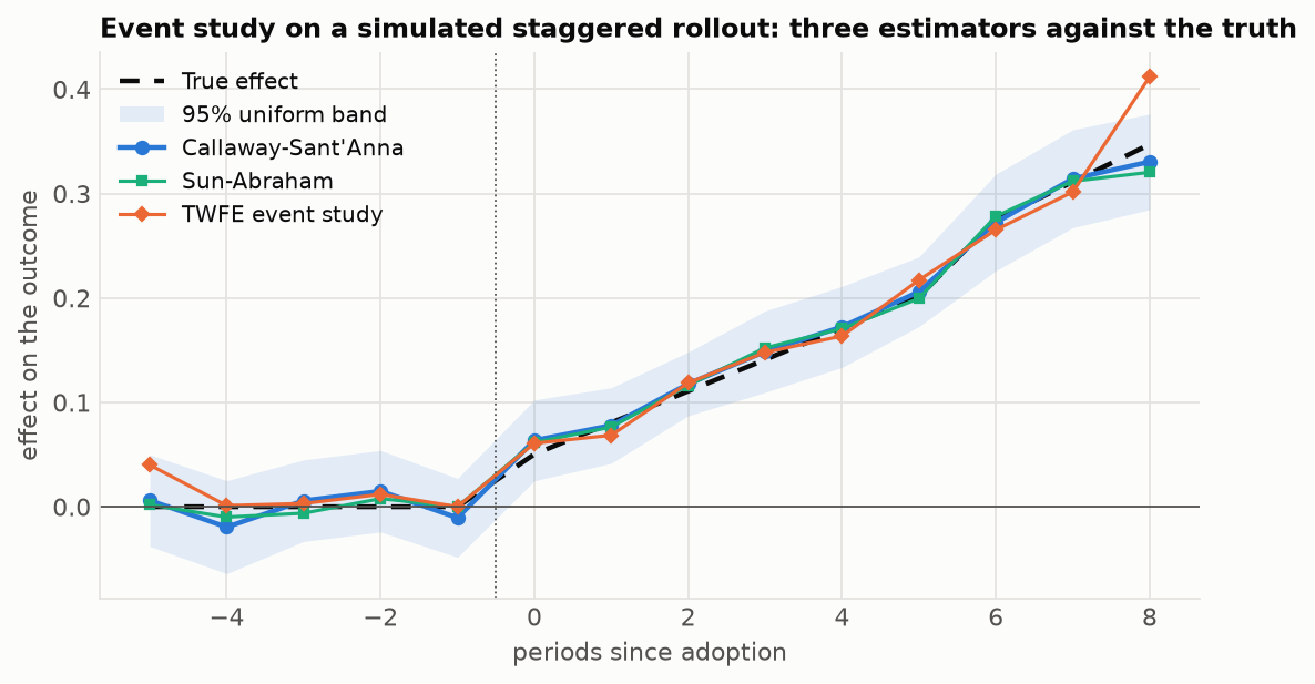 Event study on a simulated staggered rollout: three estimators against the true effect