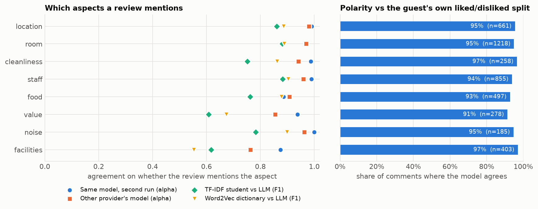 Agreement of LLM labels with a repeat run, a second model and cheaper baselines
