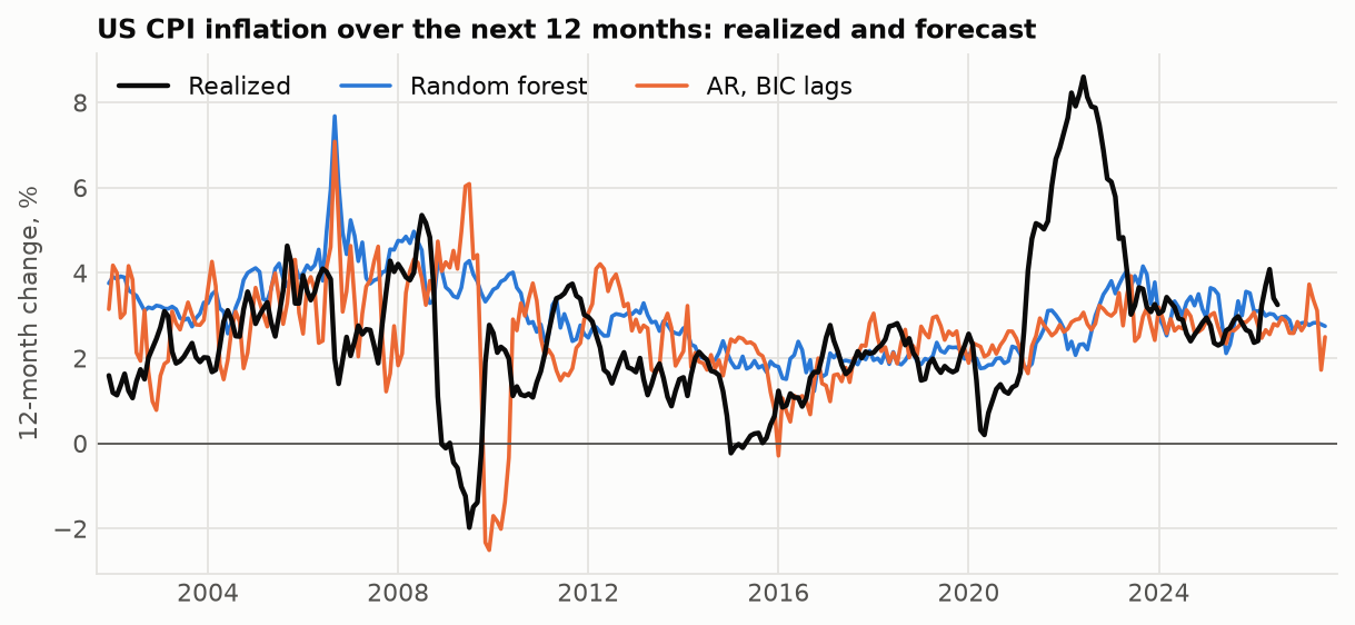 US inflation over the next 12 months: realised values against random-forest and AR forecasts