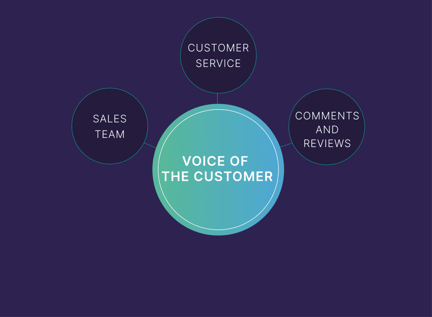 客户的声音 – 评论和评价