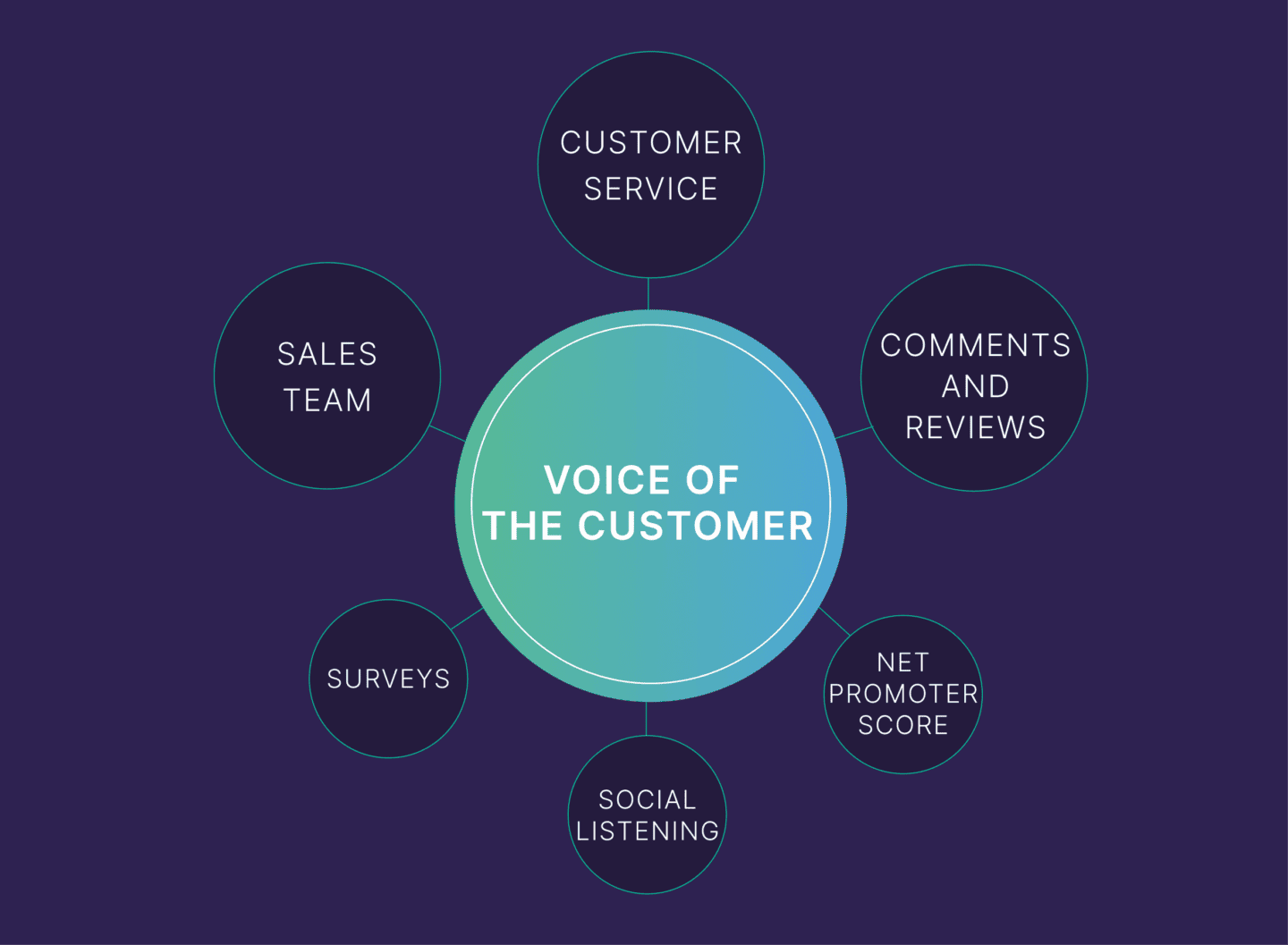 客户的声音 – 调查和社交