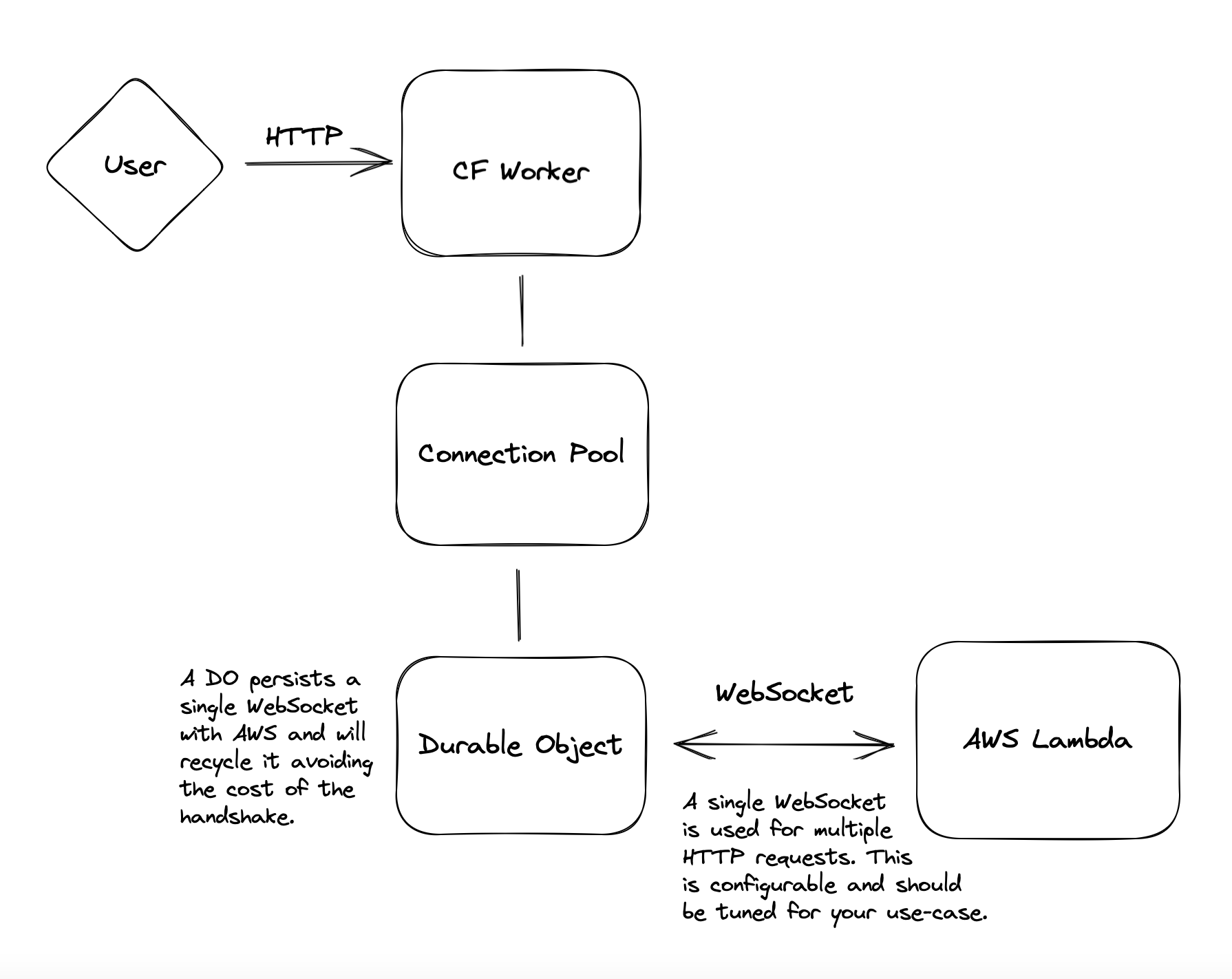 Architecture diagram