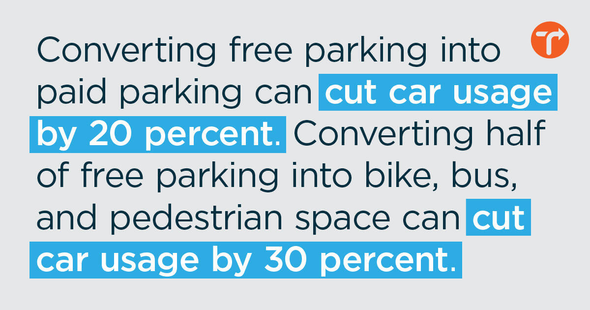 Graphic that reads "Converting free parking into paid parking can cut car usage by 20 percent. Converting half of free parking into bike, bus, and pedestrian space can cut car usage by 30 percent."