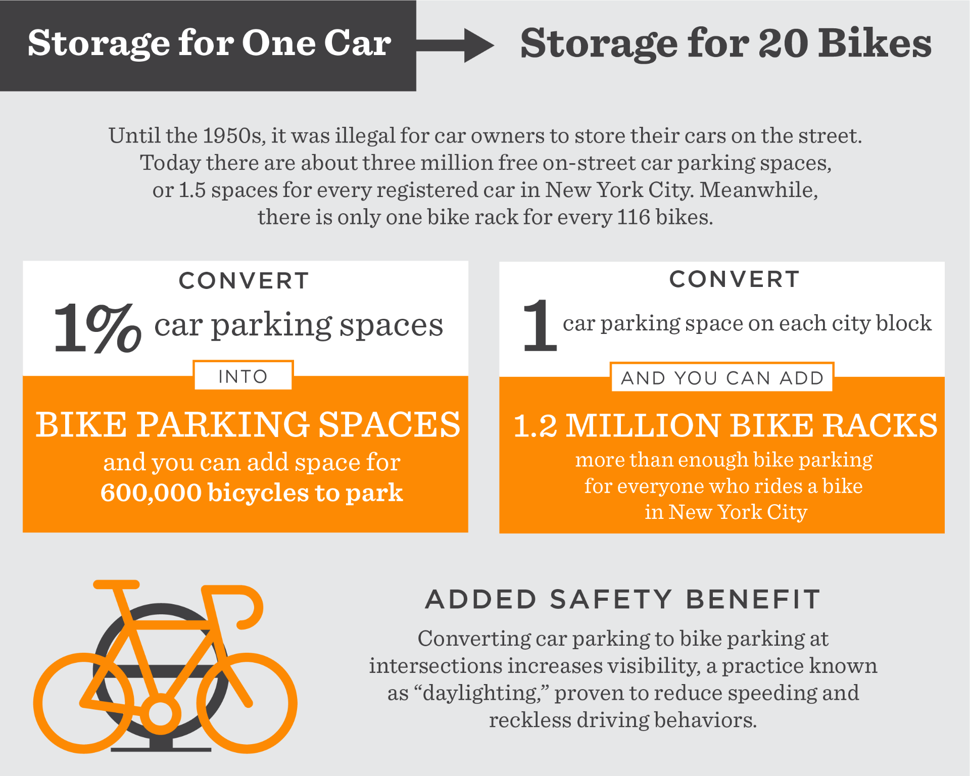 Graphic with text highlighting how converting storage for one car equals storage for 20 bikes. By transforming only 1 percent of parking spaces could create space for 600,000 bicycles to park."