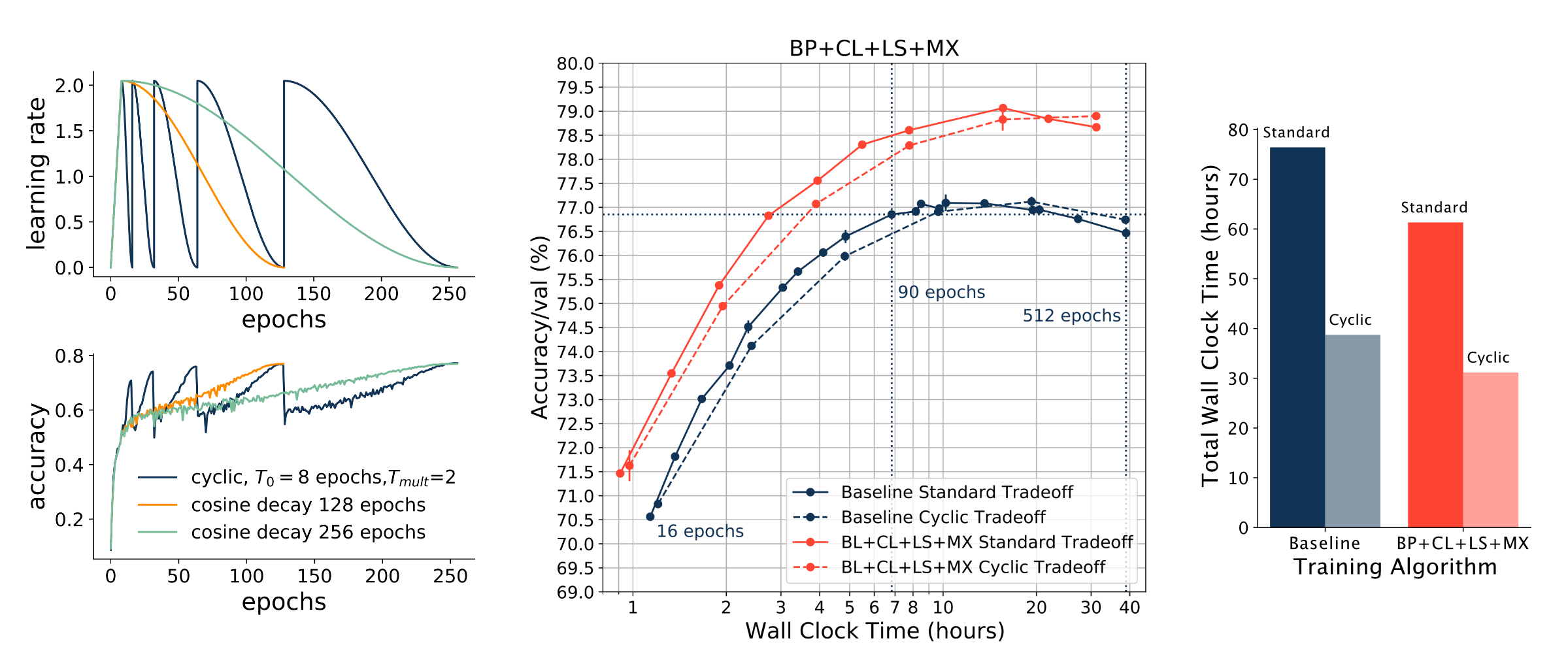 the comparison of test and training time of benchmark network