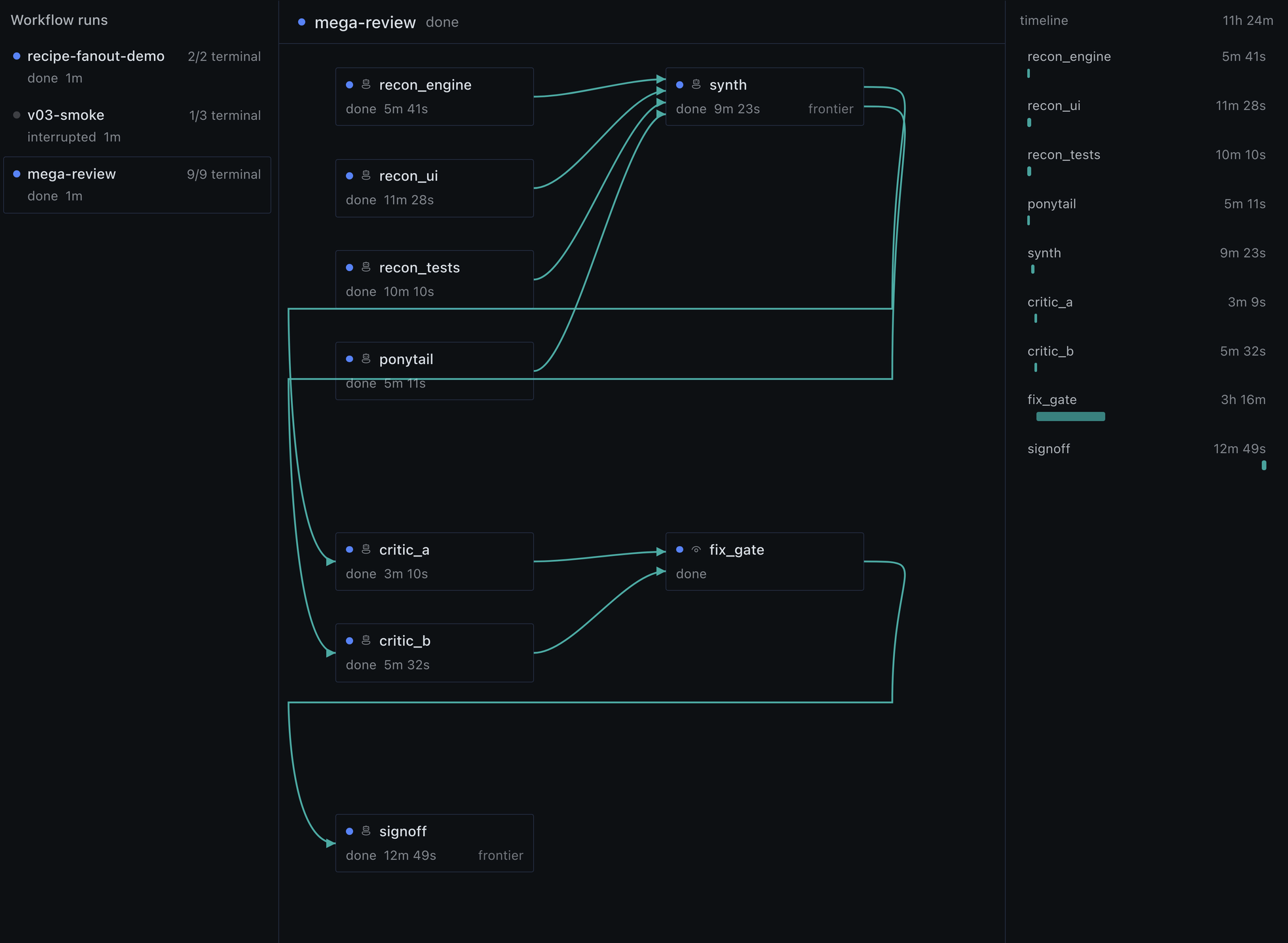 A nine-node review fleet: four parallel recon lanes, a synthesis node, two adversarial critics, a human gate, and a final sign-off — with the per-node timeline on the right
