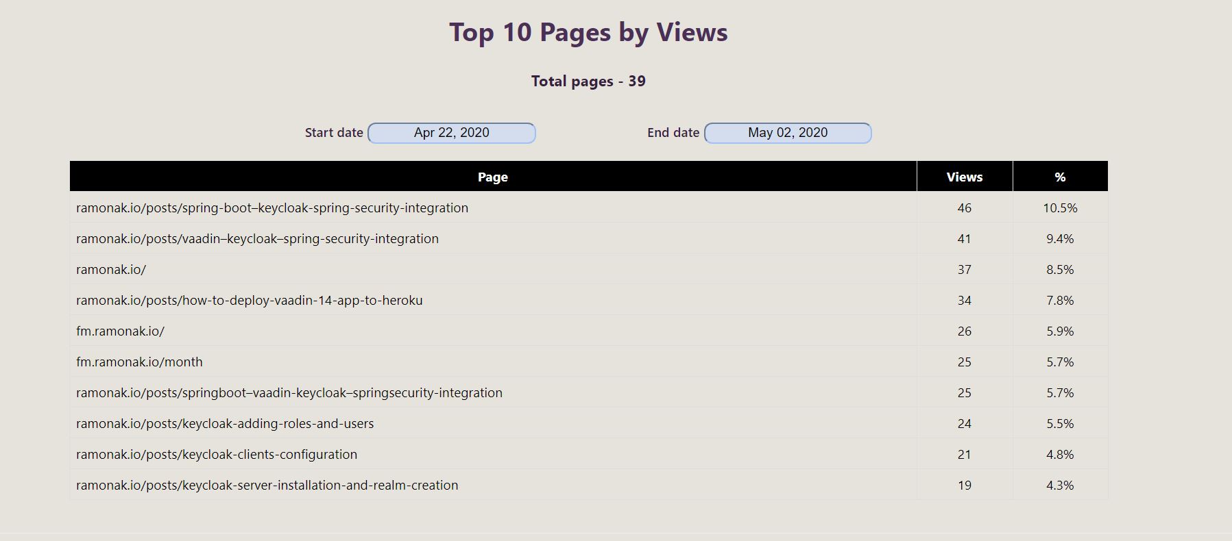 pageviews