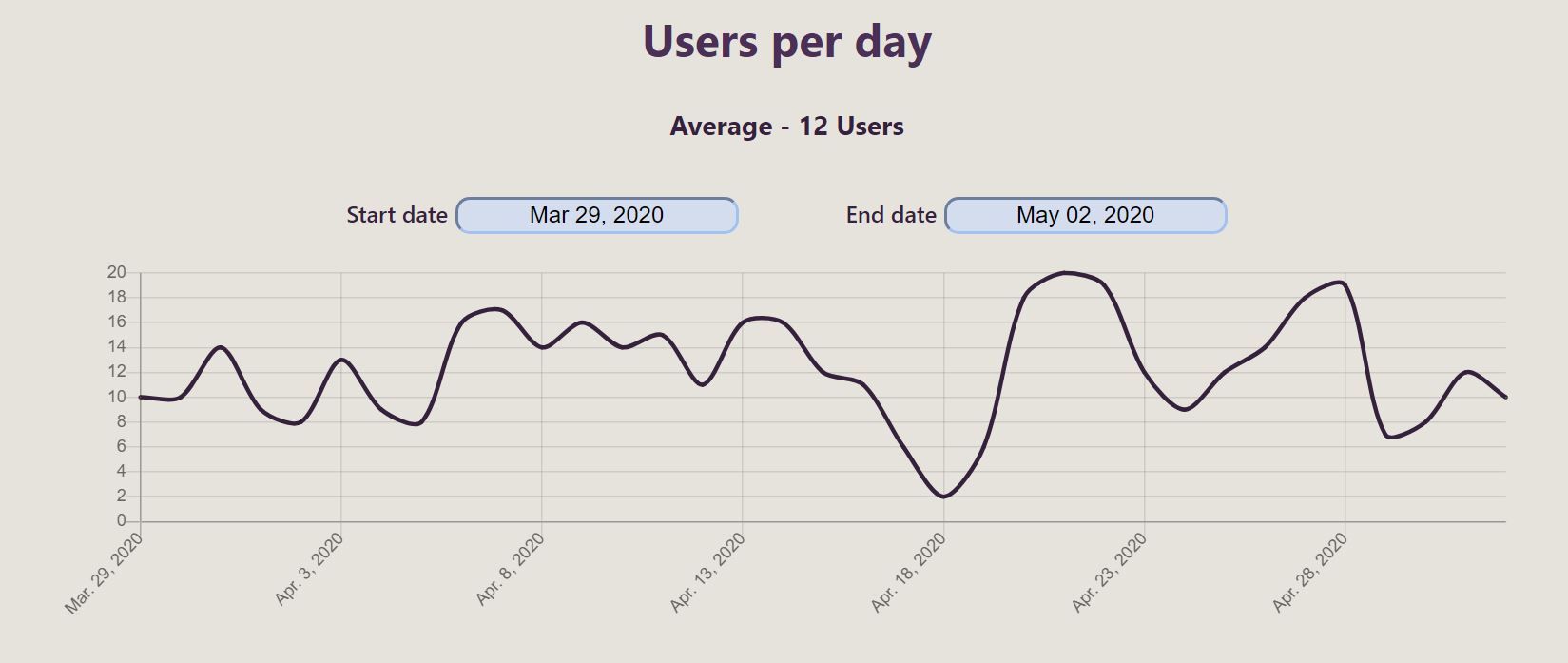 users visits
