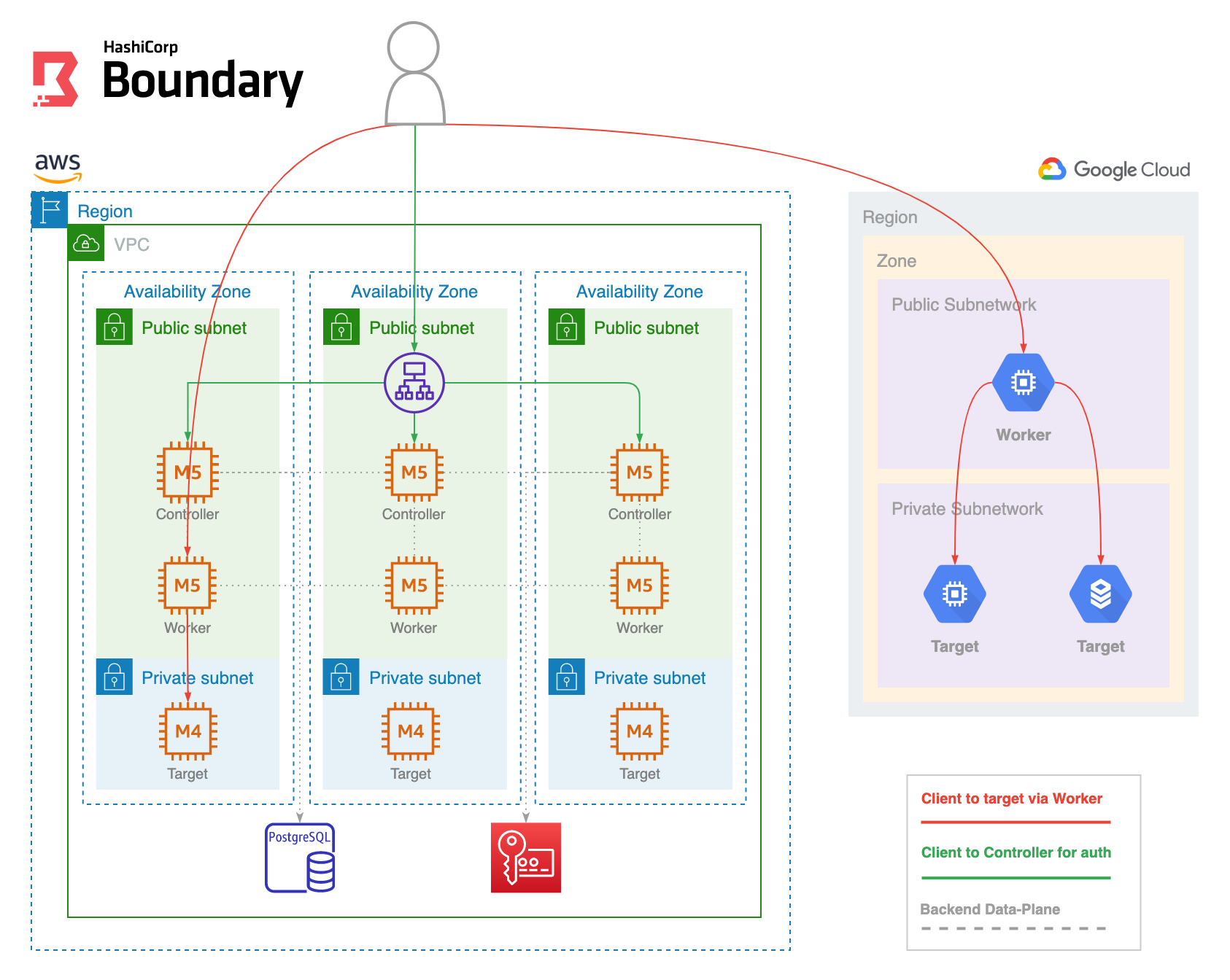 boundary architecture