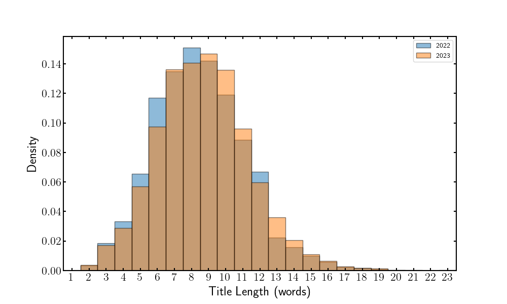 Neurips 2023 title length histogram