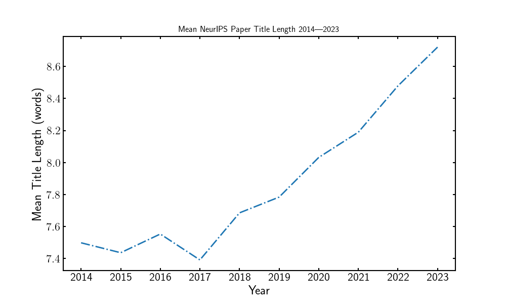 Neurips title length history