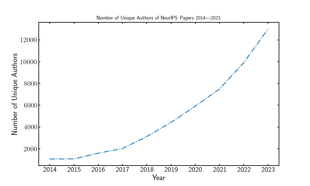 Neurips unique authors history