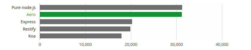 Aero Router Performance