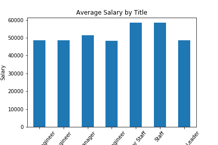 Bar Chart