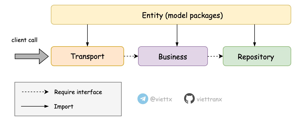 Clean Architecture Flow