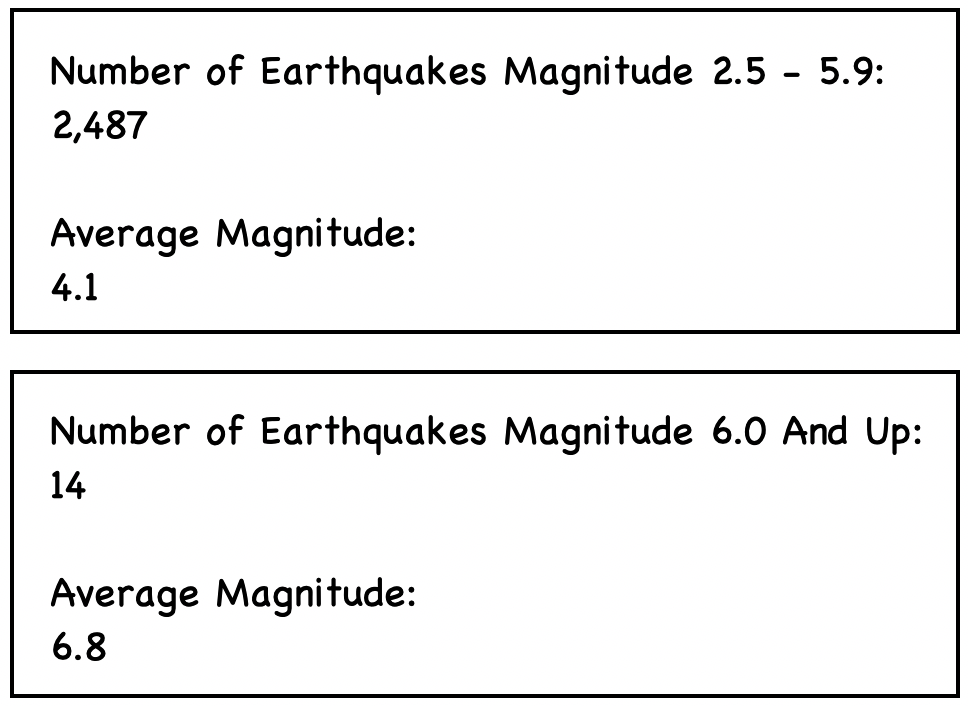 breakdown of quakes