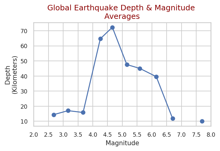 earthquake_depth_and_magnitude_averages