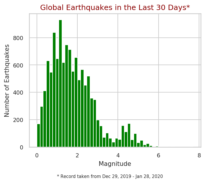Earthquakes in the last 30 days
