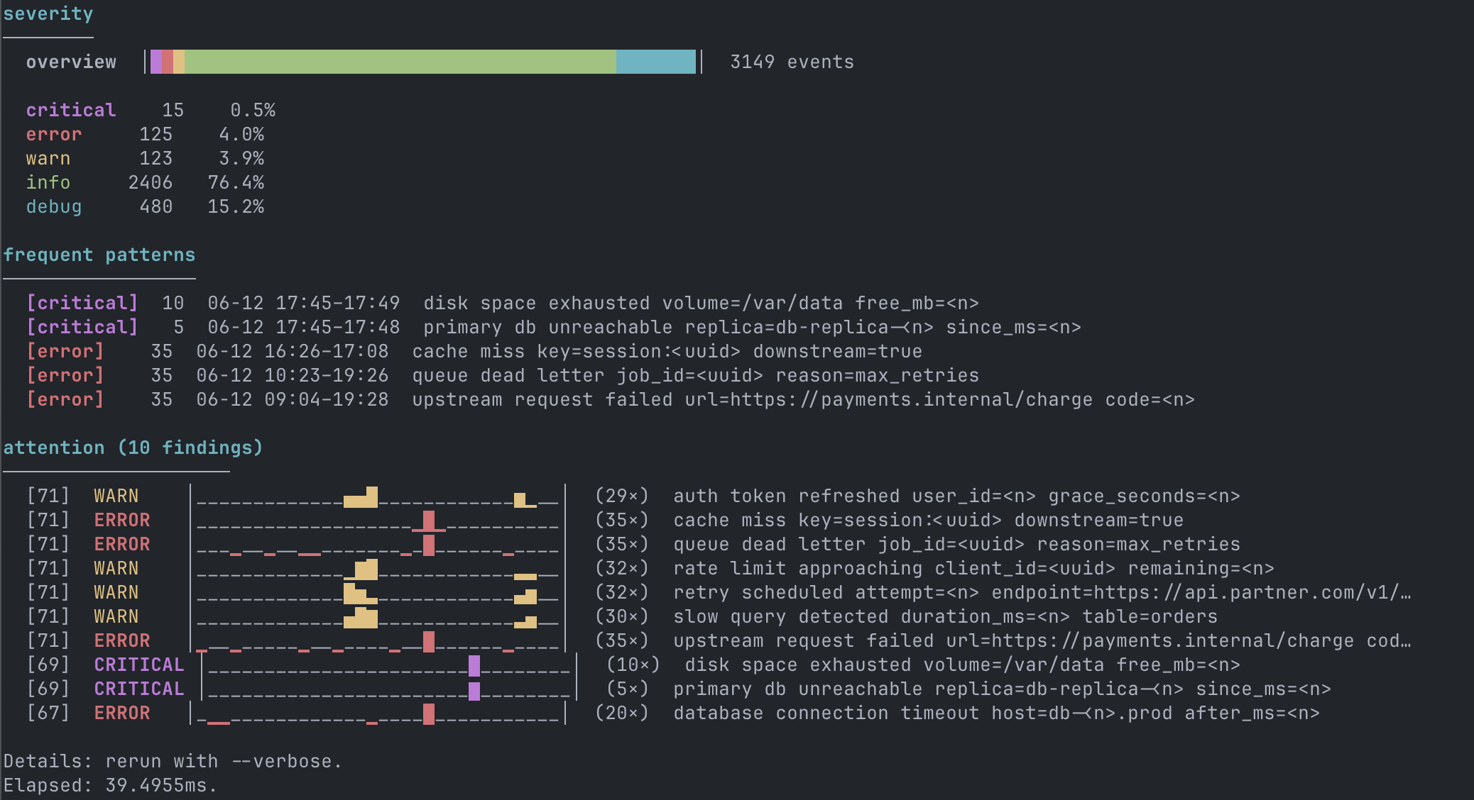 Hunt compact output — severity overview bar, frequent log patterns, and ranked findings each with a one-line temporal sparkline