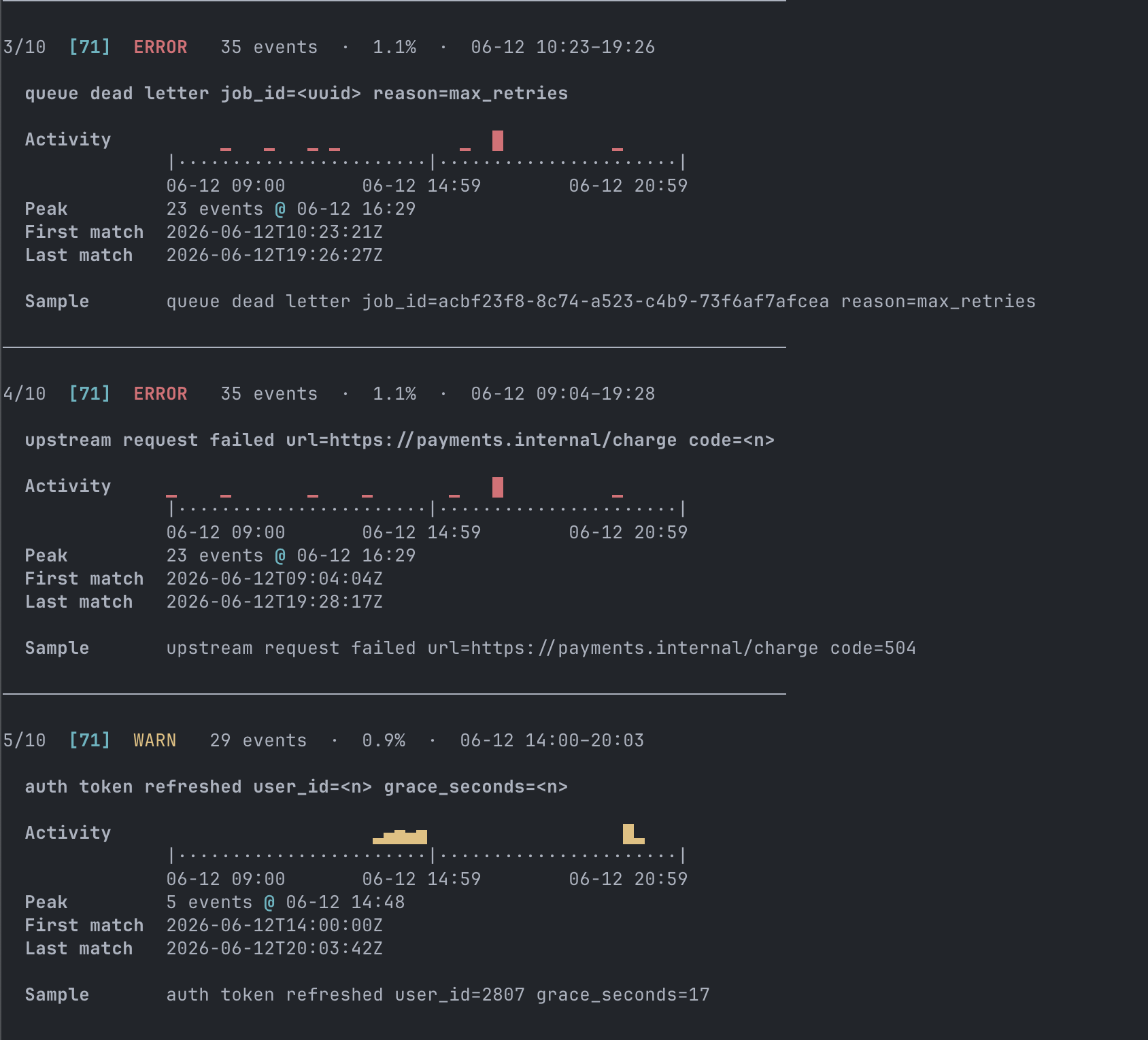 ERROR and WARN log_pattern findings — a steady scatter, a ramp window, and a sharp burst all visible in their sparklines