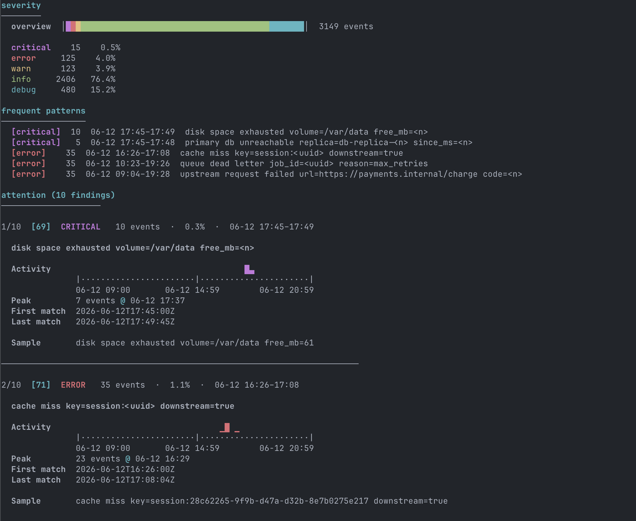 Hunt verbose output — severity overview bar, frequent log patterns, and the first attention findings with detailed temporal histograms