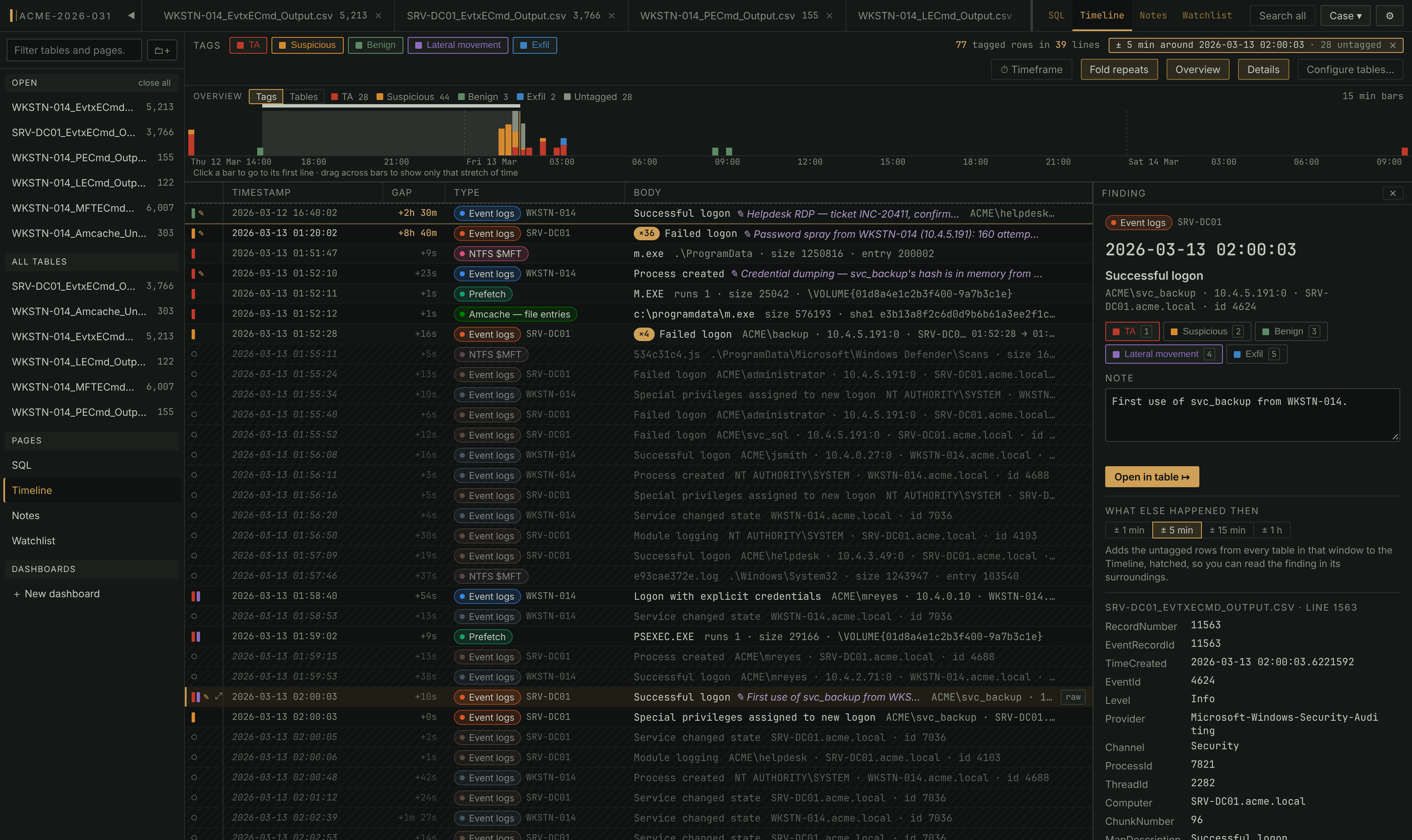 The Timeline: the overview strip over tagged rows from six tables in one stream, each line with its whole ISO timestamp, the gap since the line above beside it and notes in their lines; a run of 36 failed logons folded onto one line; one line selected and shown in full in the details pane, with the untagged rows from five minutes either side of it hatched between the findings