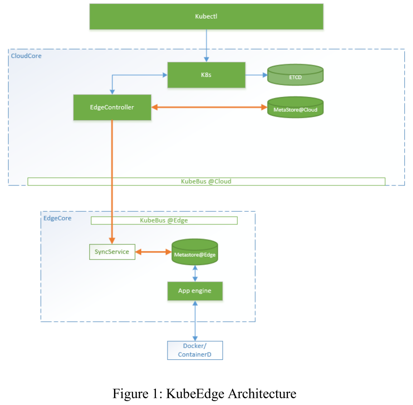 KubeEdge Architecture