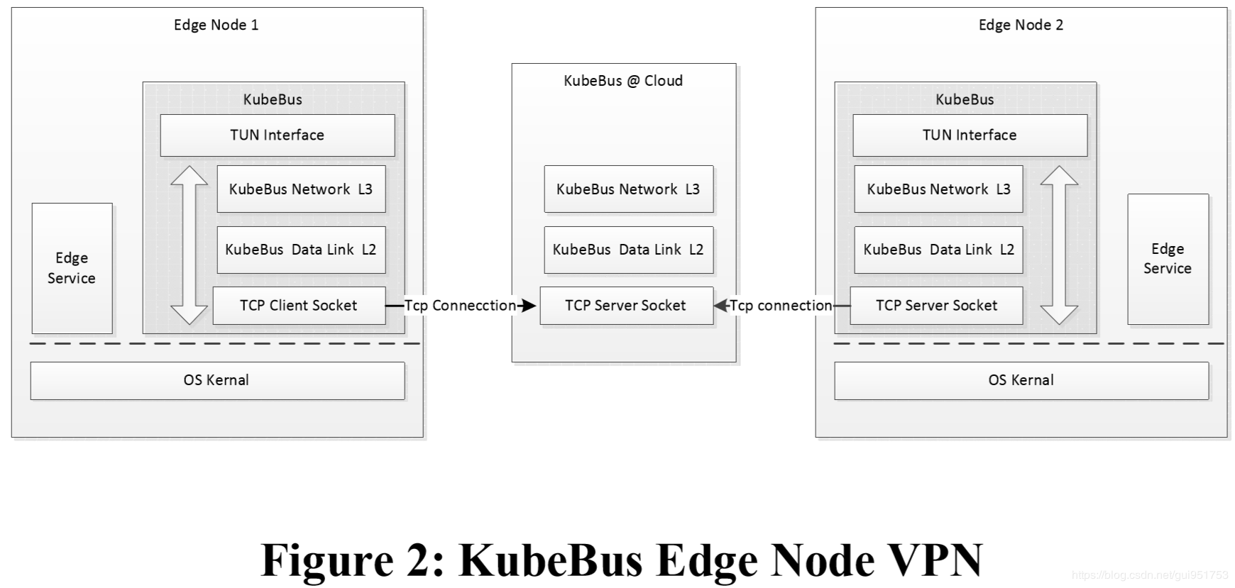 KubeBus Edge Node VPN