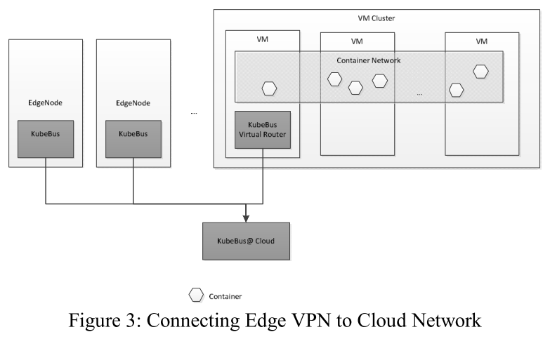 Connecting Edge VPN to Cloud Network