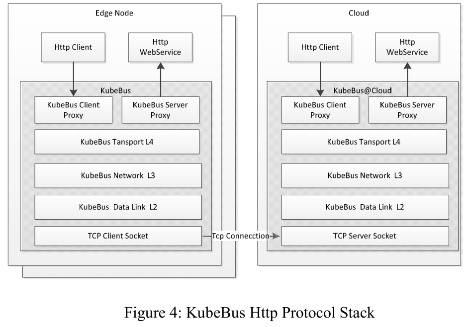 KubeBus Http Protocal Stack