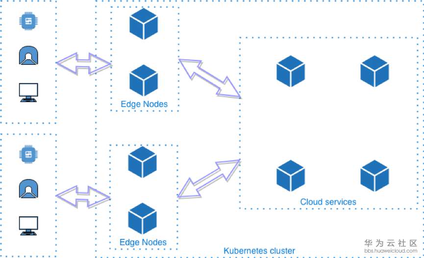 KubeEdge Model