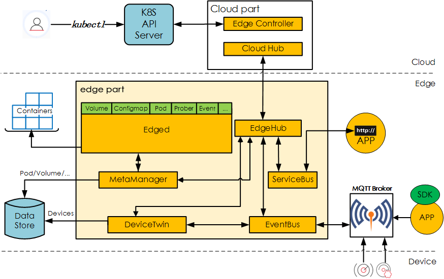 KubeEdge Architecture