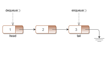 GitHub - jadefr/queue: Fila em java