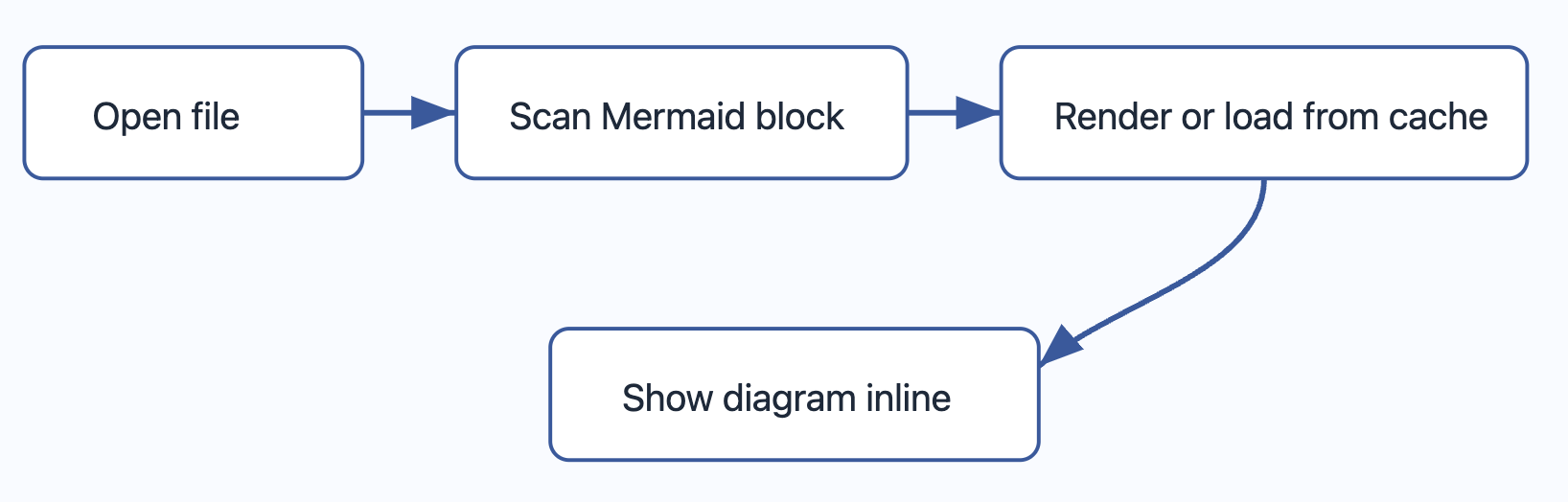 Rendered Mermaid Diagram
