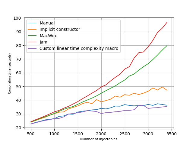 A plot displaying the compilation time with all four methods