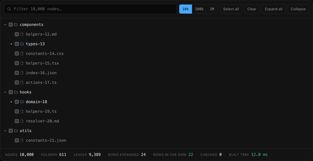 100,000 nodes with every folder expanded, 22 rows in the DOM, and one click selecting all 93,302 leaves