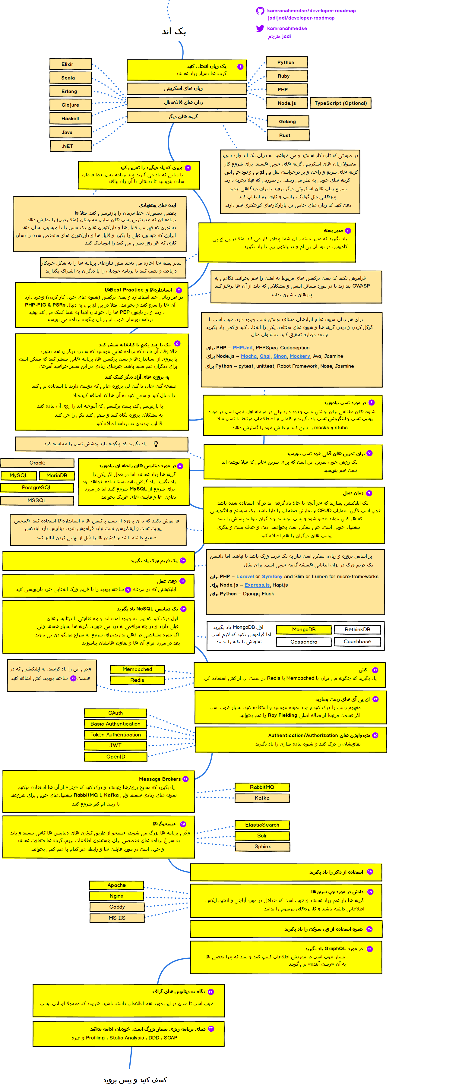 Back-end Roadmap