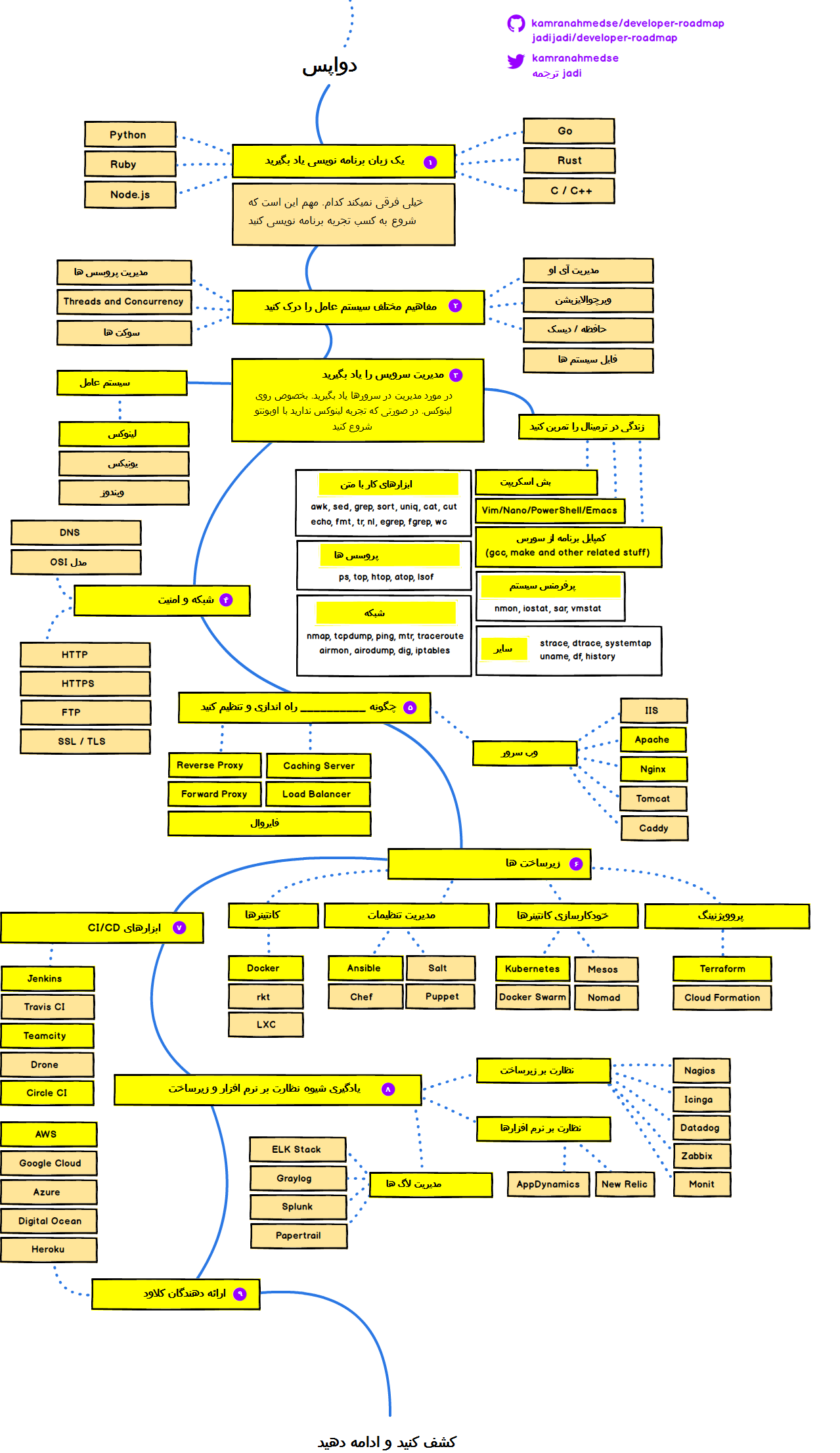 DevOps Roadmap