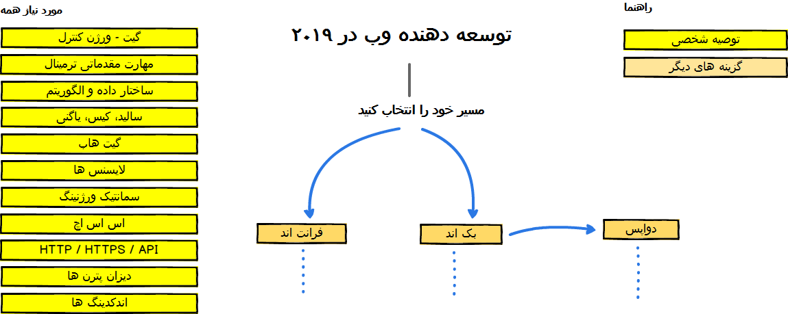 Web Developer Roadmap Introduction