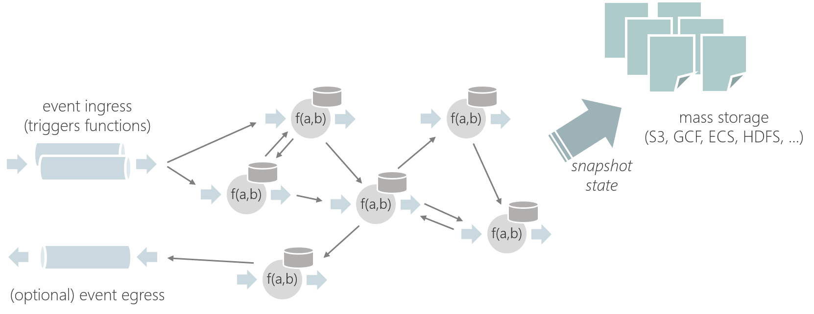 Stateful Functions Overview