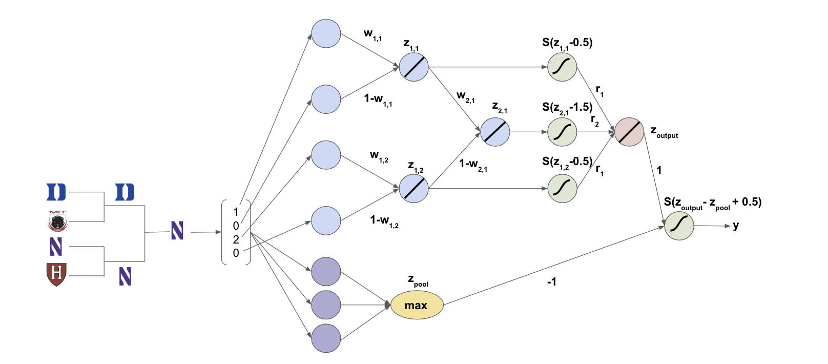 GitHub - jadler29/MadnessNetwork: Optimizing March Madness brackets ...