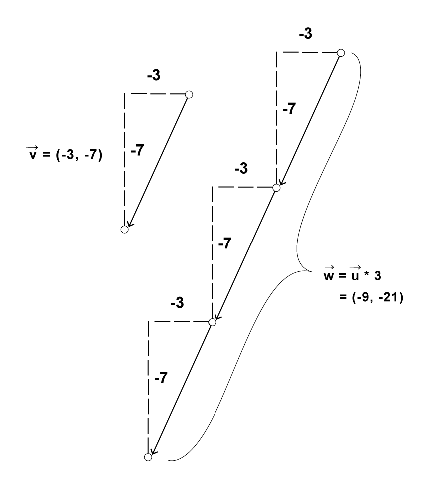 Figure 1.8: Scaling a vector