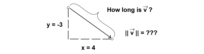 Figure 1.10: The length or “magnitude” of a vector v→ is often written as: ∥v→∥