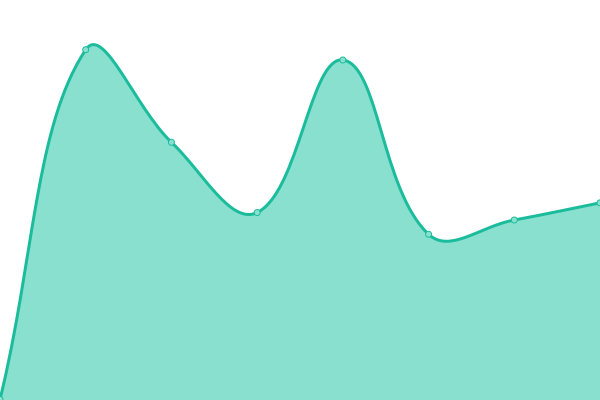 Response time graph