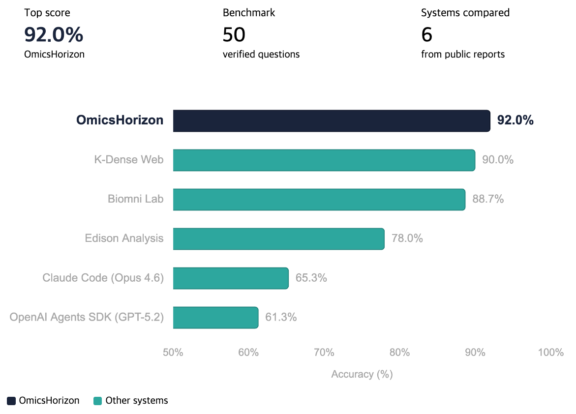 BixBench bioinformatics benchmark results — SciAgent-Skills achieves 92.0% accuracy